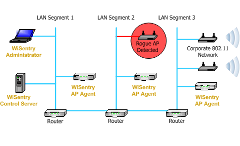 WiSentry WAPD System Core Components